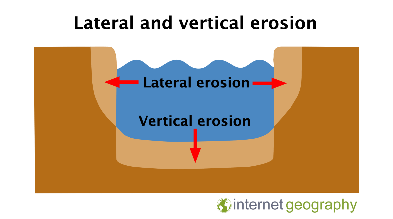 hydraulic action in rivers