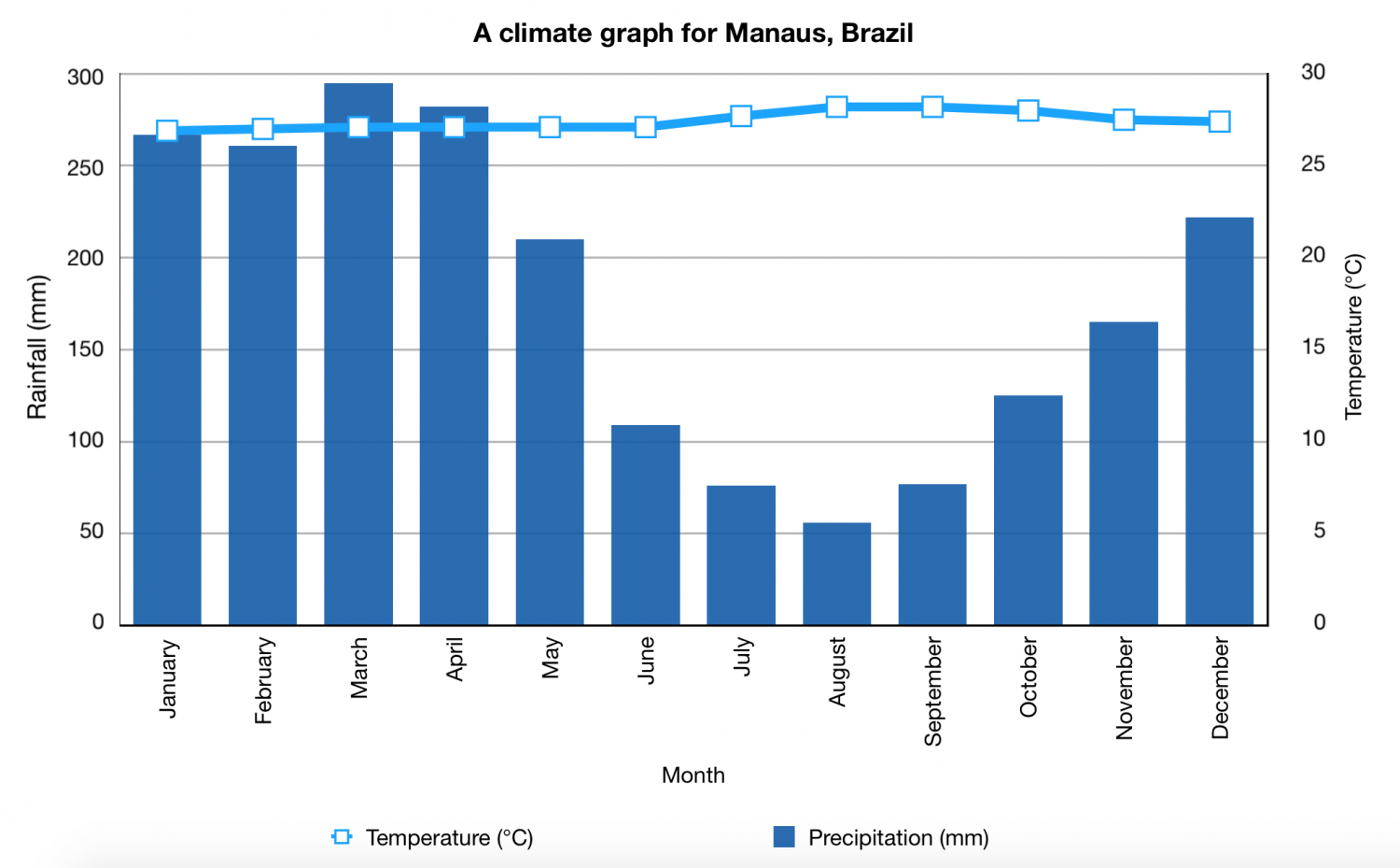 Amazon Rainforest Climate Graph 2024 - Ebba Neille