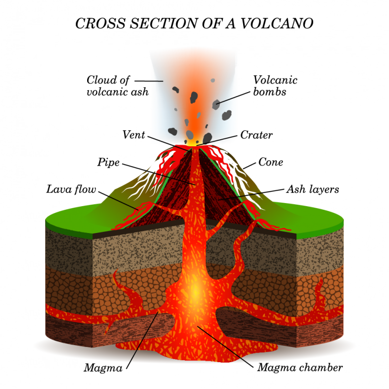 Simple Easy Labeled Volcano Diagram