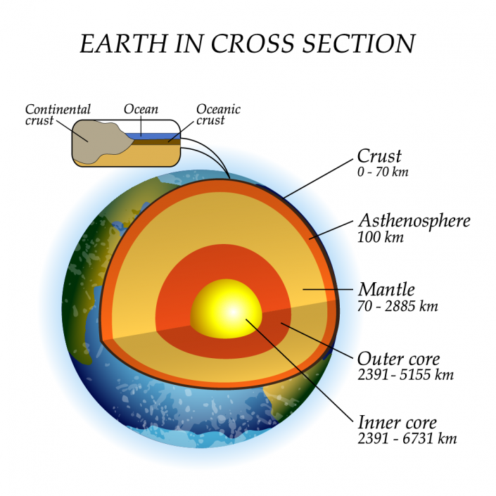 Structure of the Earth Quiz - Internet Geography