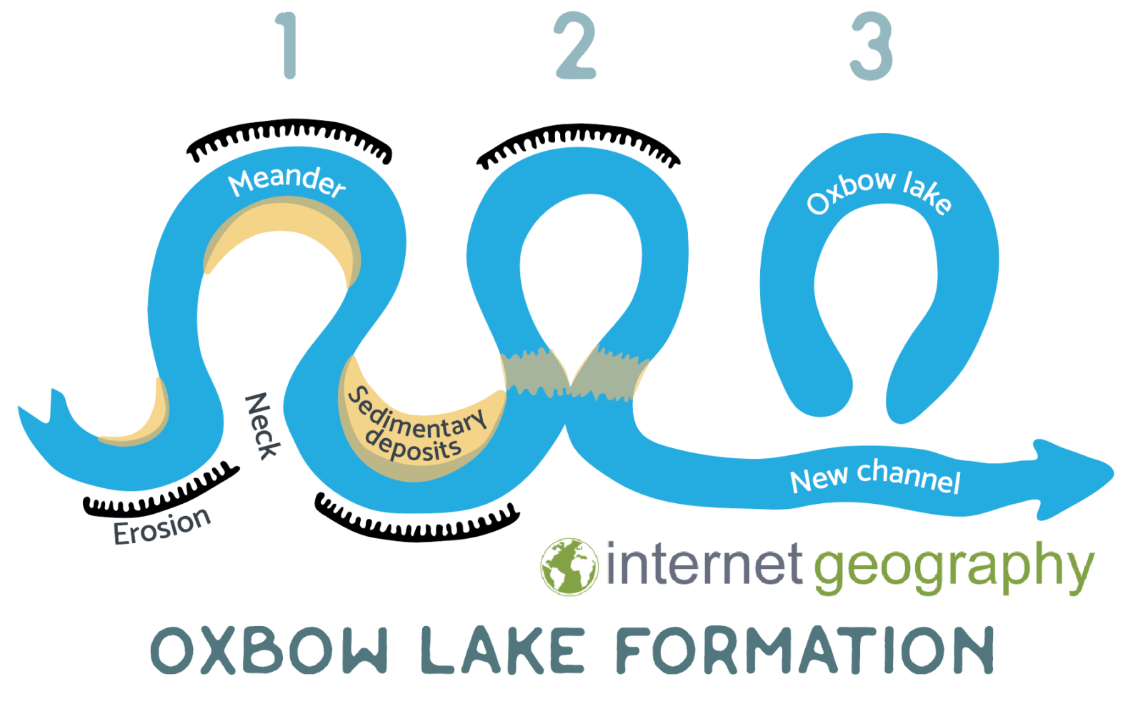 oxbow lake definition