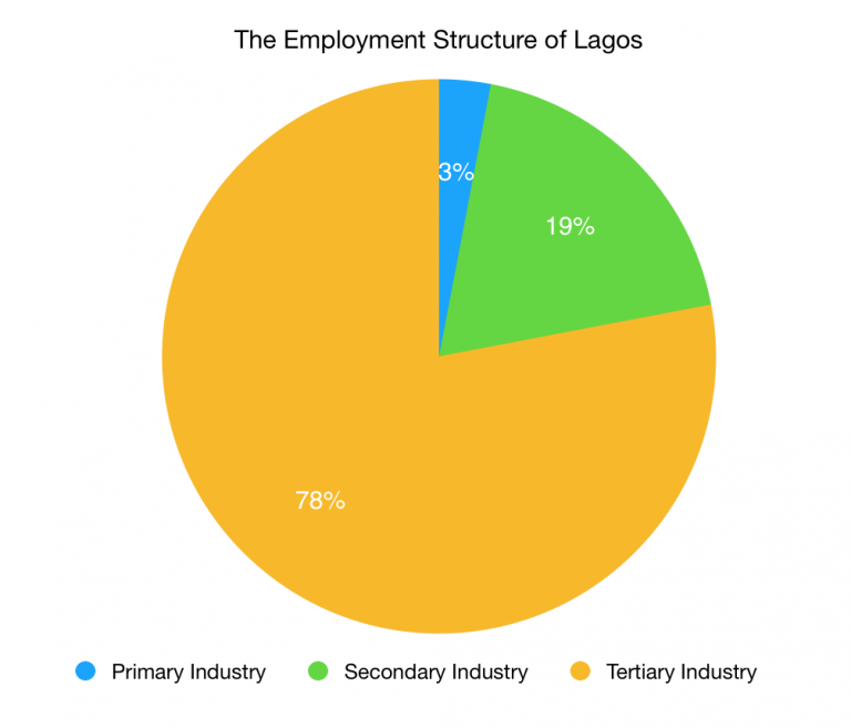 Economic opportunities and challenges in Lagos Geography