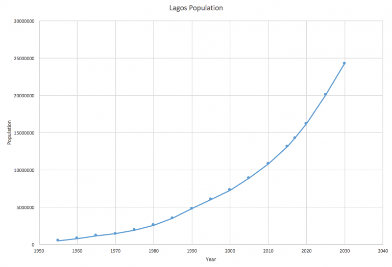 The Growth of Lagos Geography