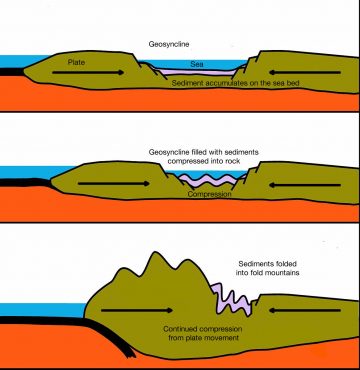 Fold Mountains - Internet Geography