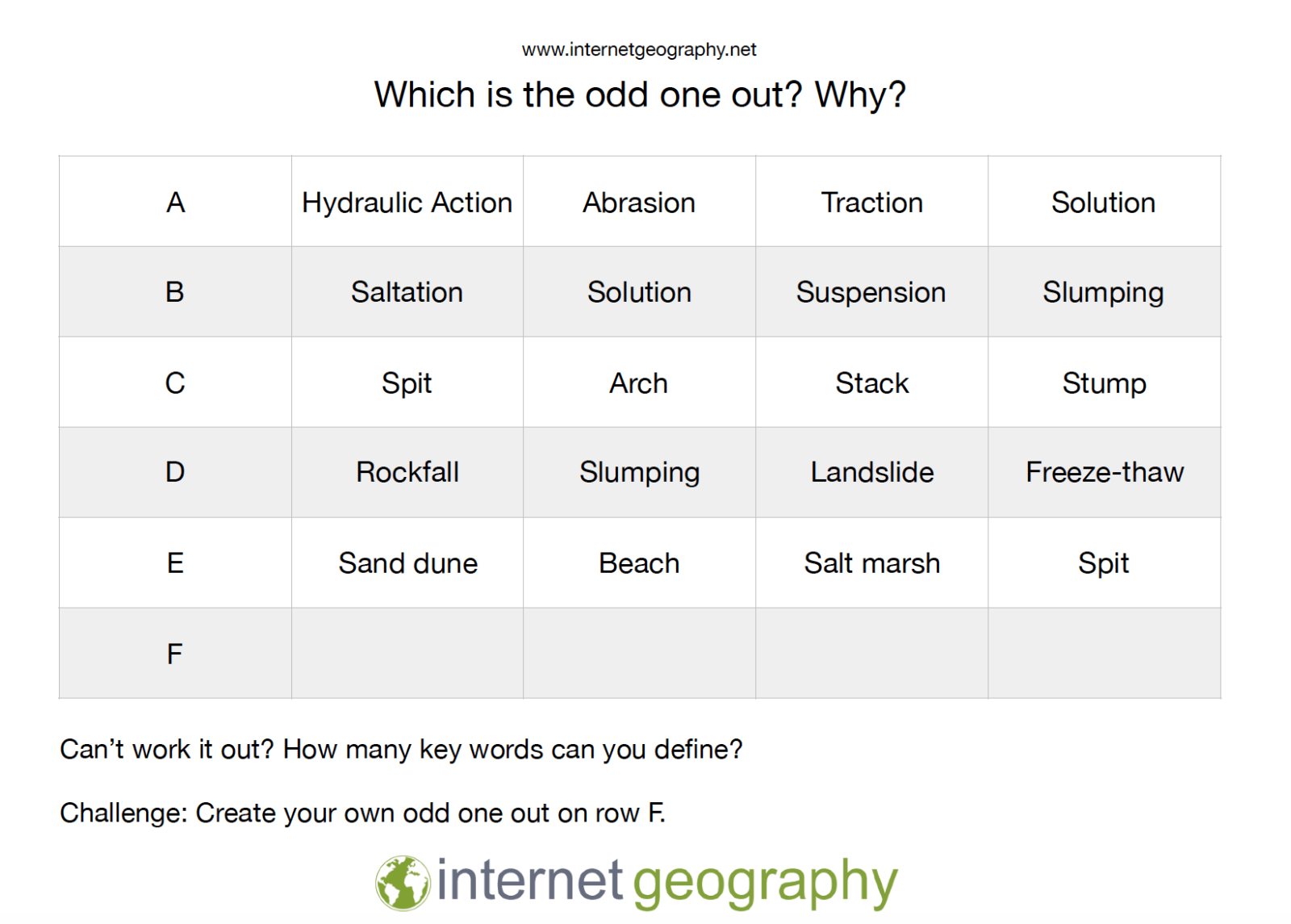 Odd One Out Coasts Internet Geography