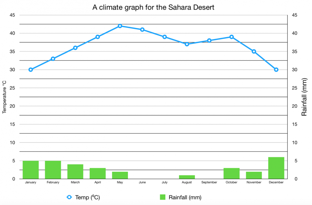 Taiga Climate Graph