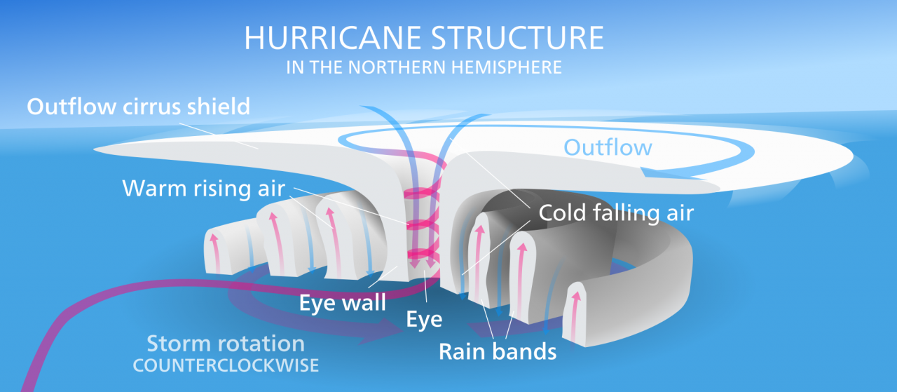 Do Hurricanes Gain Strength Over Land