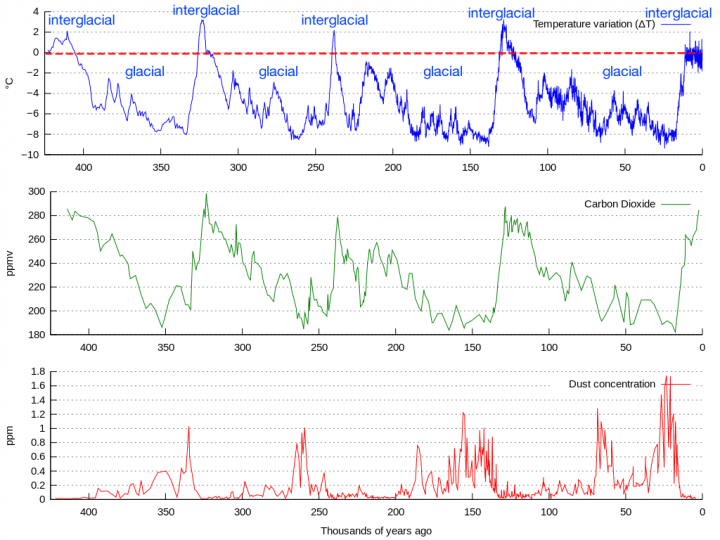 How Has Climate Changed Since The Beginning Of The Quaternary Period ...