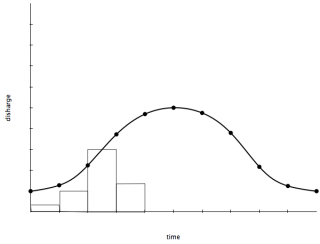 Flood Hydrographs - Internet Geography