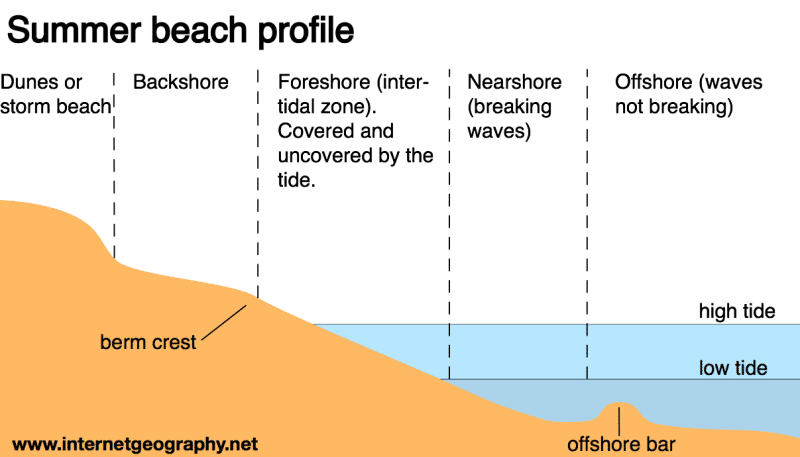 draw-a-beach-profile-internet-geography