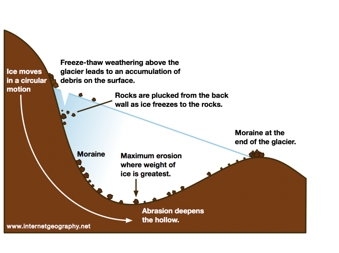 how-do-glaciers-erode-internet-geography