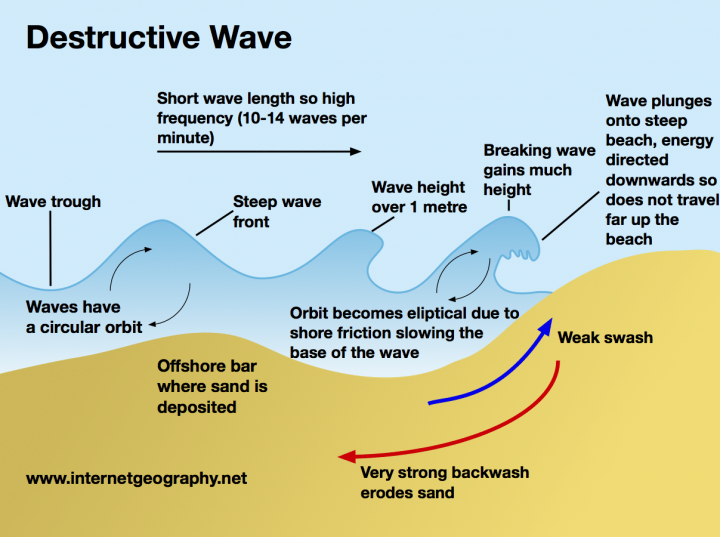 Destructive Waves - Internet Geography