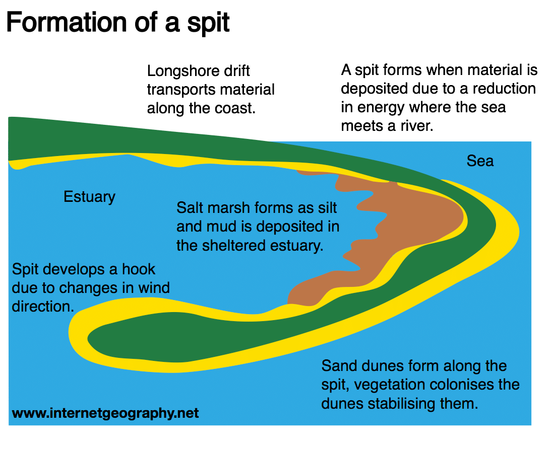 Coastal Landforms: What Is A Spit? - WorldAtlas