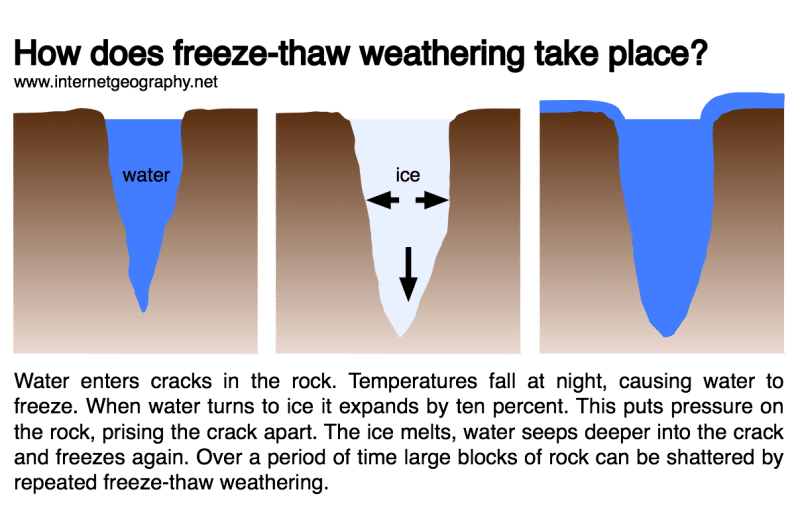 What is chemical and mechanical weathering? Geography