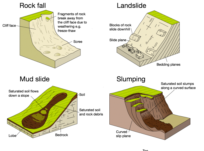 Definition Of Rotational Slip In Geography Mankin Veackell