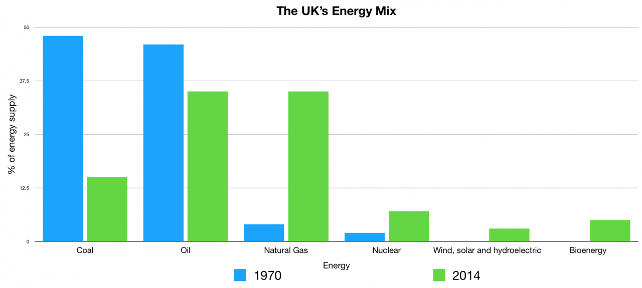 How Is The UK's Energy Mix Changing? - Internet Geography