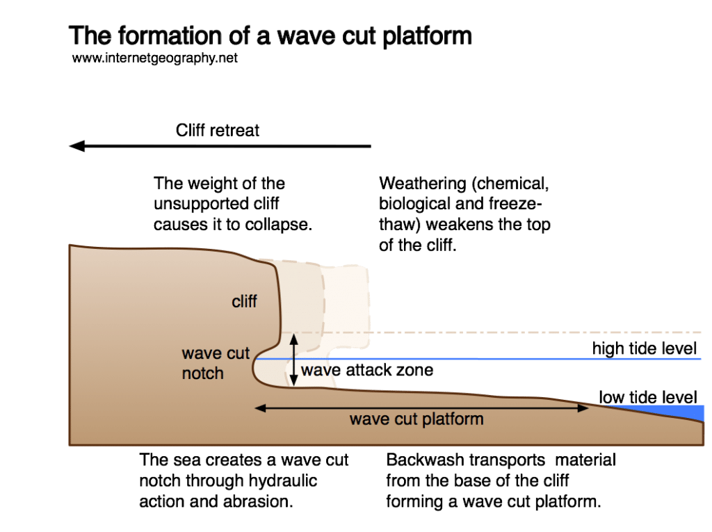 Cliff Diagram Geography