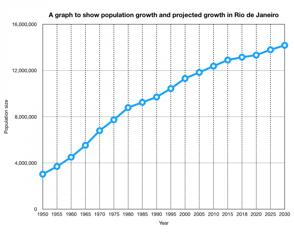 How has Rio de Janeiro grown? Geography