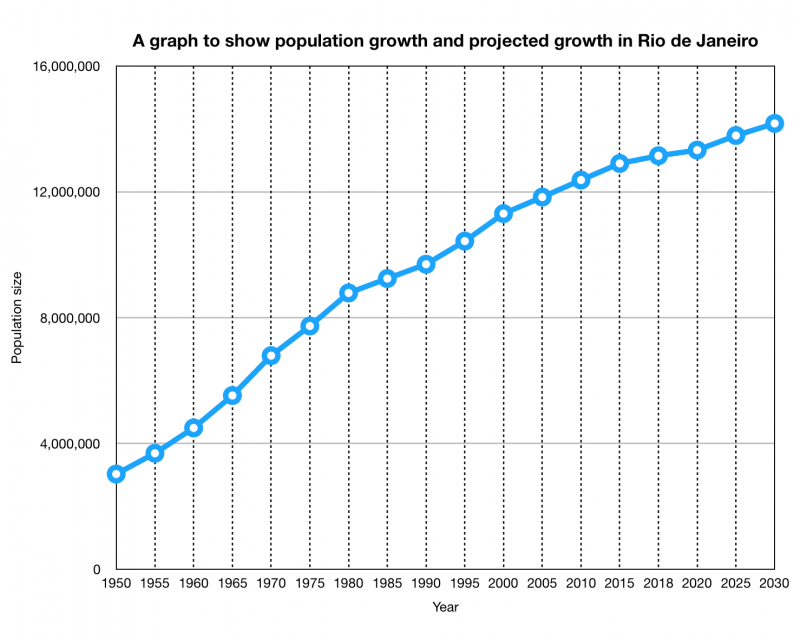 Urban Growth in Rio de Janeiro Brazil Geography