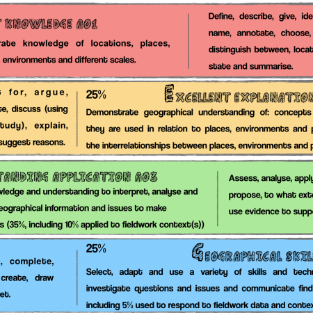 Assessment Objectives in Geography - Internet Geography