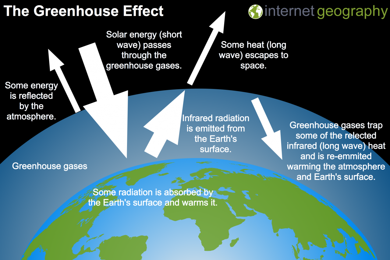 what does greenhouse effect mean in geography