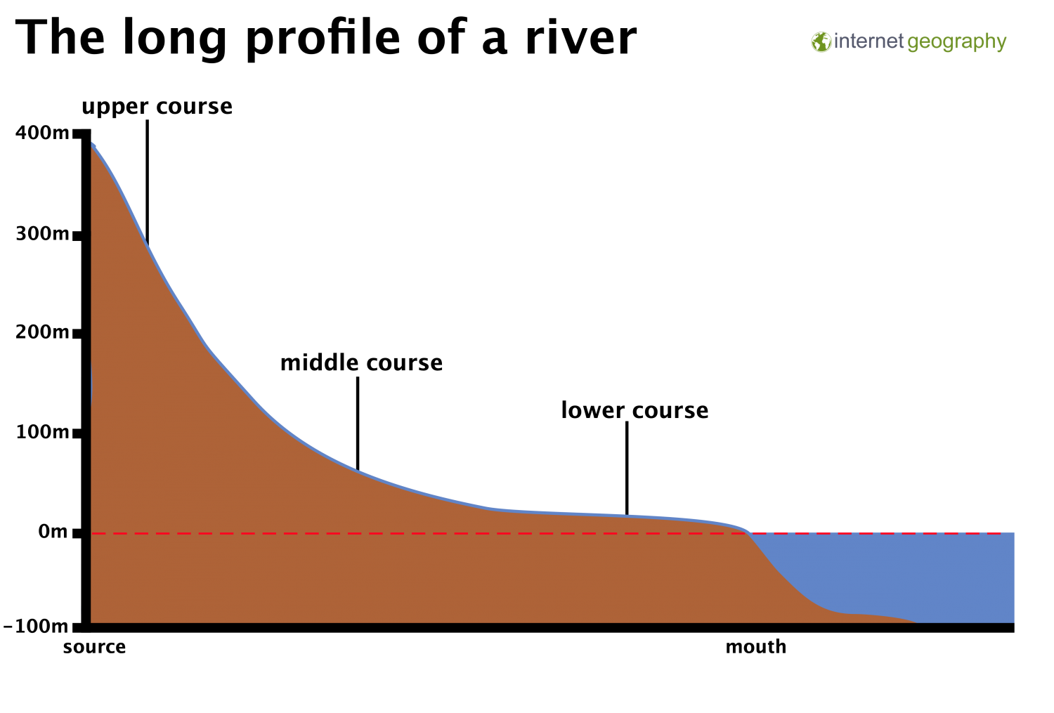 The Long Profile Of A River Internet Geography 3577