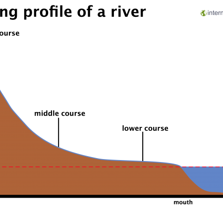 River Deposition Quiz - Internet Geography