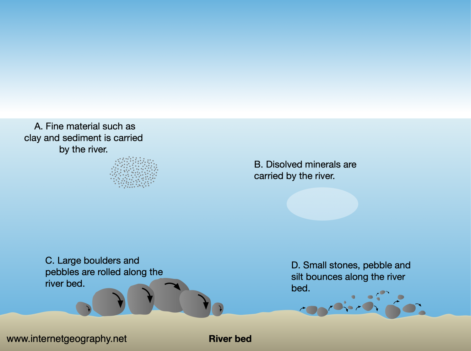 River Processes - Internet Geography