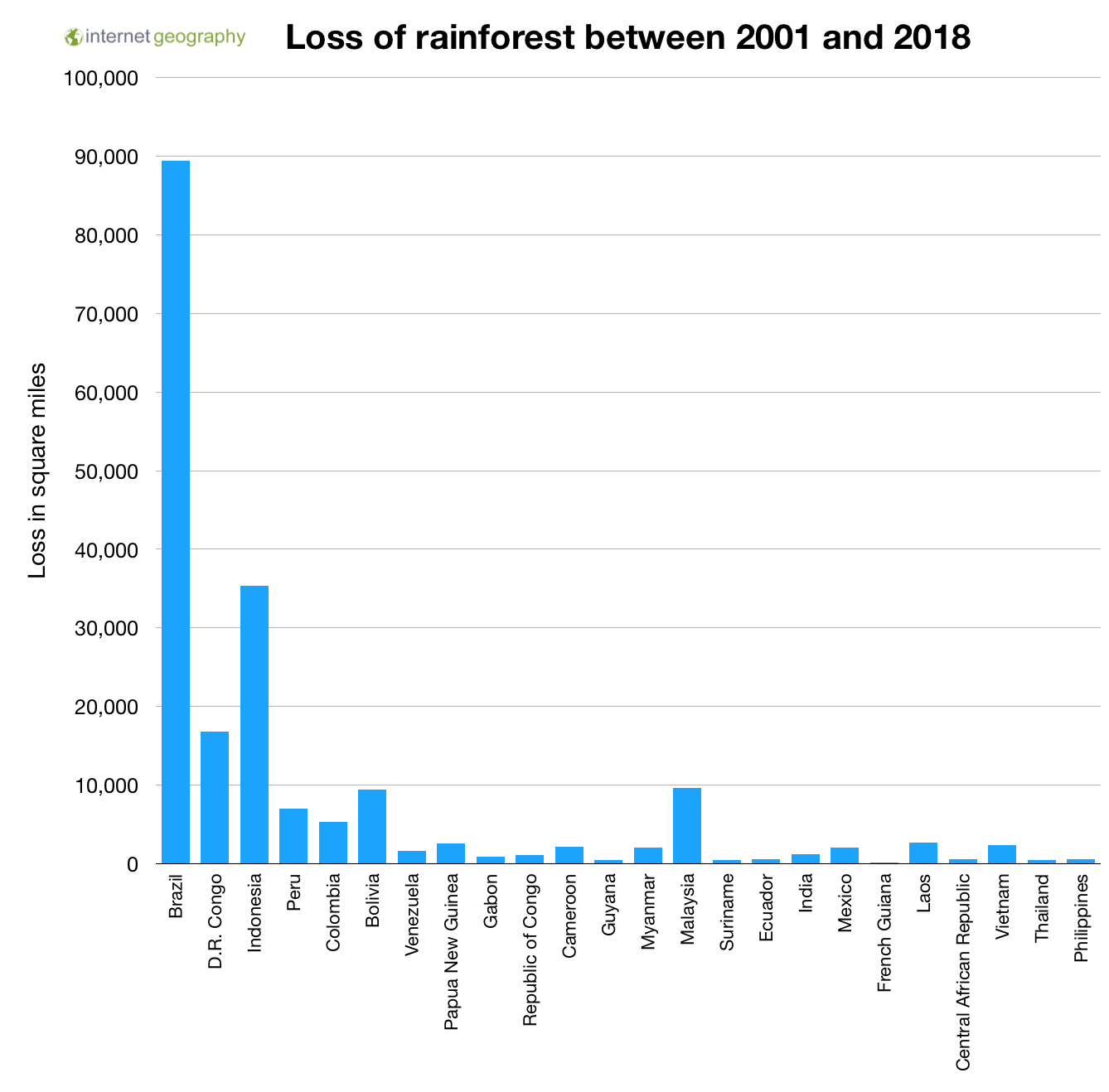 Changing Rates Of Rainforest Deforestation Internet Geography