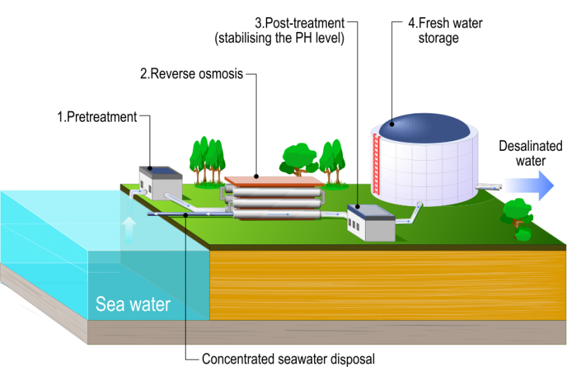 Strategies To Increase Water Supply Internet Geography