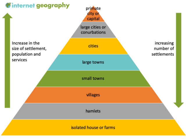 what-is-a-settlement-hierarchy-internet-geography