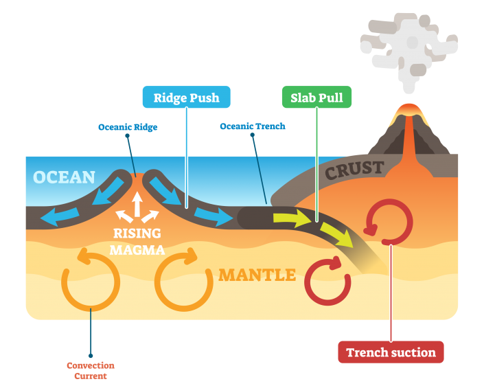 Why do tectonic plates move? Geography