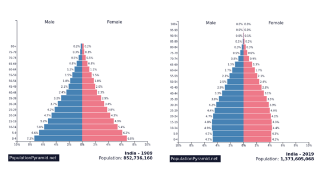 Population Increase in India - Internet Geography