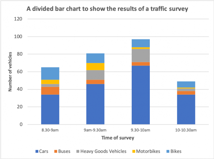 divided-bar-charts-in-geography-internet-geography