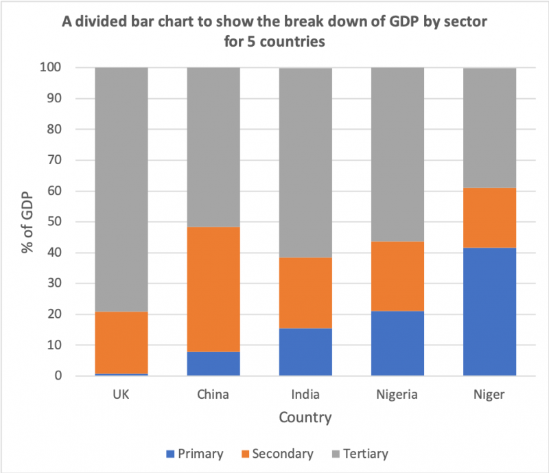 divided-bar-charts-in-geography-internet-geography