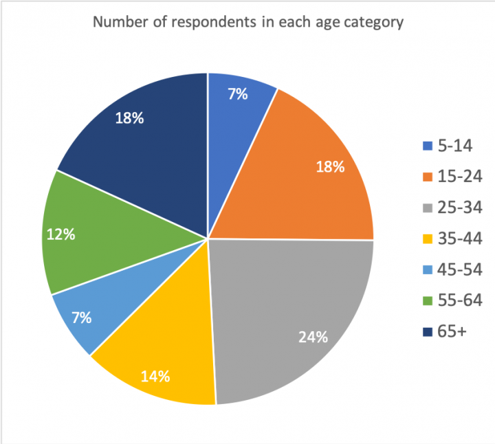 Located Bar Charts in Geography Geography