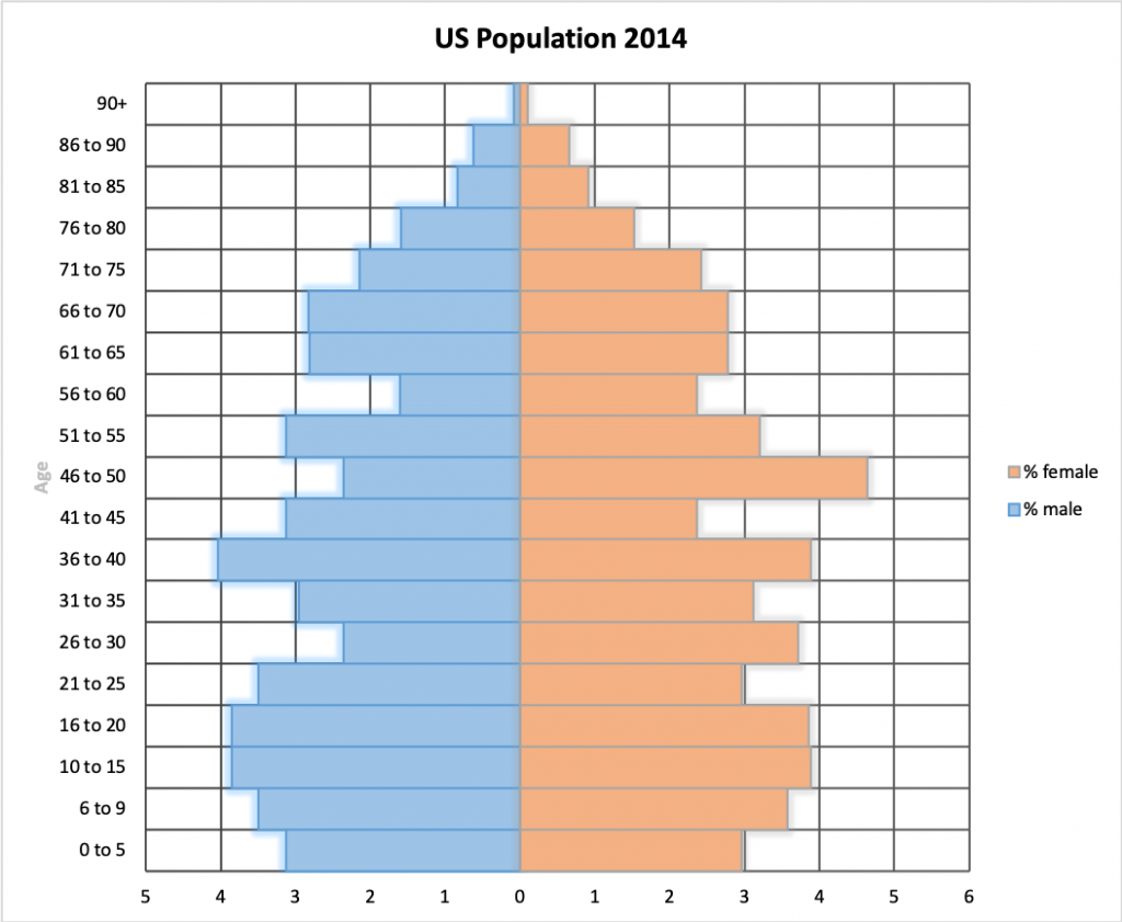 Population Pyramids In Geography - Internet Geography