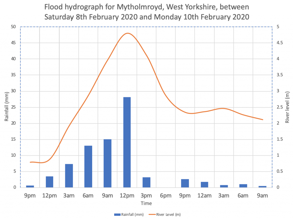 Flood Hydrograph For Mytholmroyd - Internet Geography