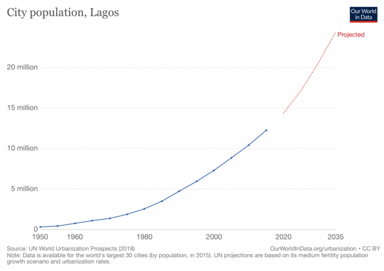 The growth of Lagos Geography