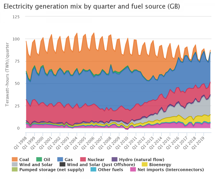 How is the UK's energy mix changing? - Internet Geography