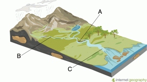 Why might deposition occur at site B on the diagram below? - Internet ...