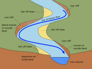 Draw a simple diagram to show the main features of a meander ...