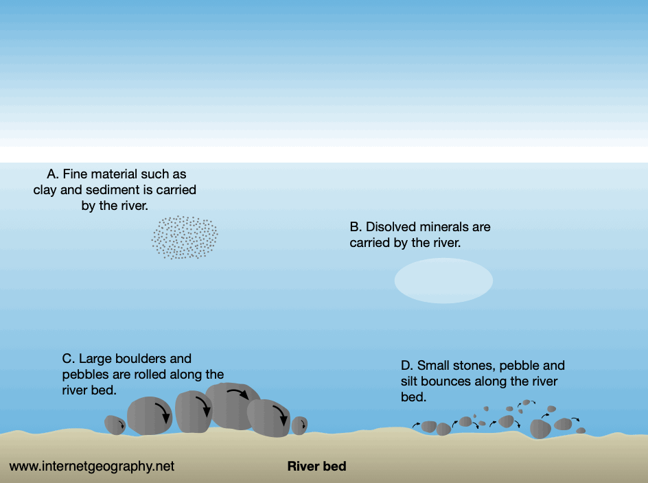 River Transportation Flashcards Internet Geography