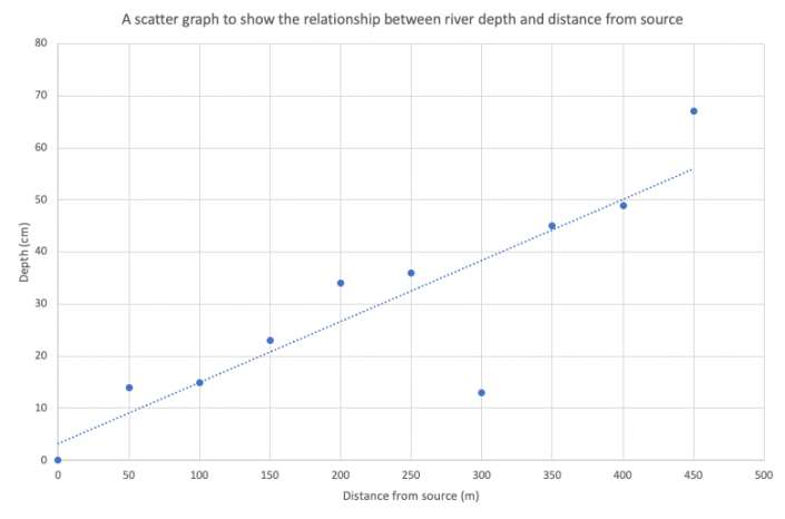 Scatter Graphs in Geography - Internet Geography