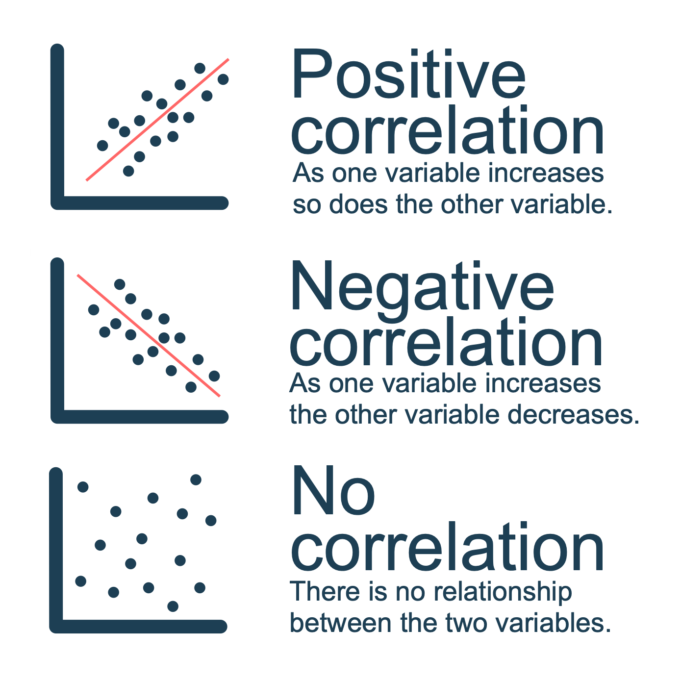 Scatter Graphs In Geography Internet Geography