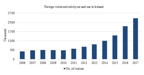 Foreign visitor arrivals to Iceland