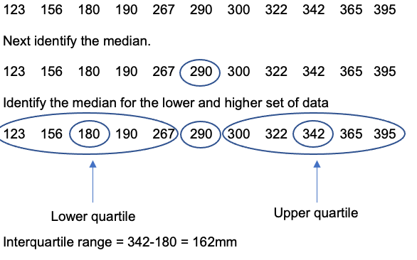 Interquartile Range Internet Geography