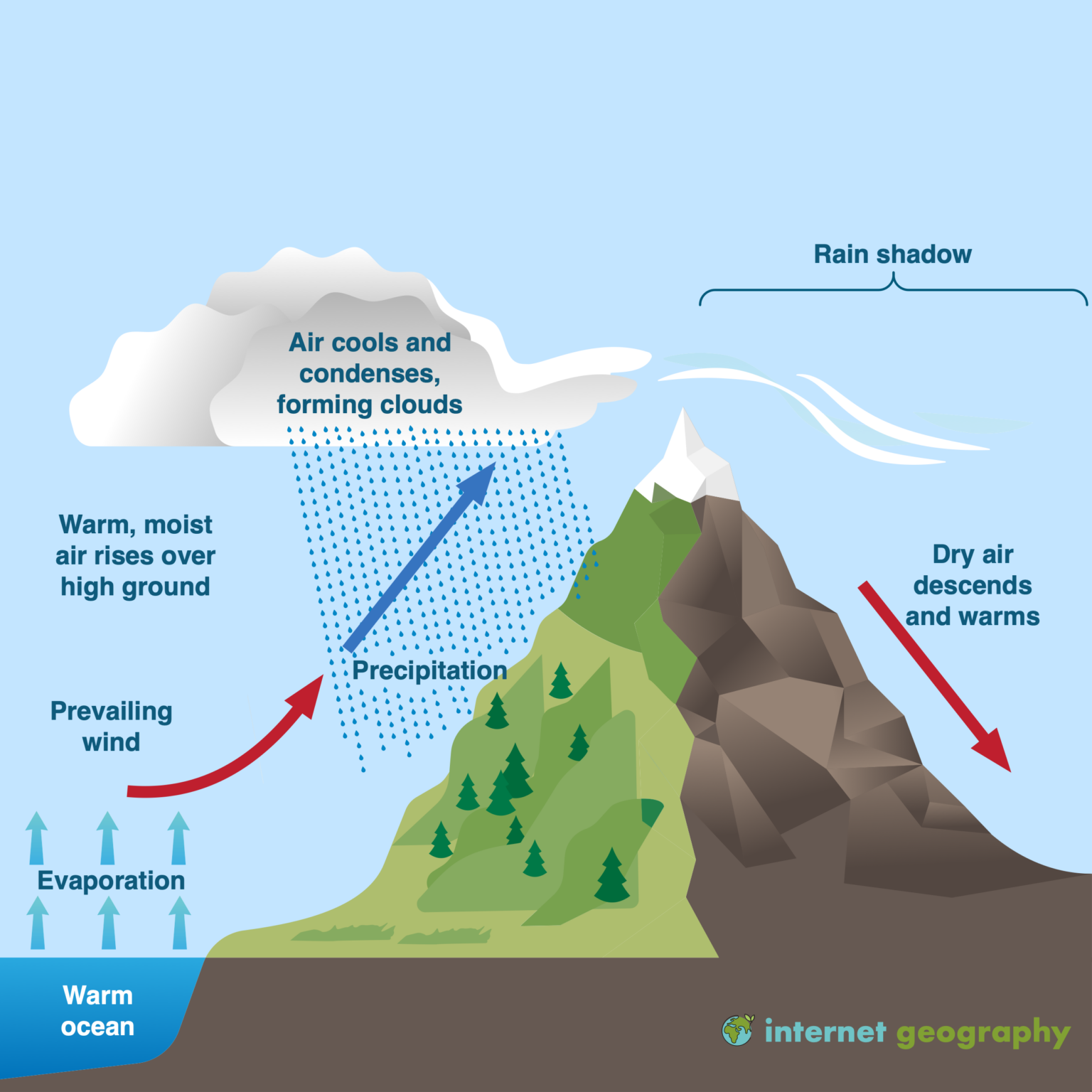 Why Does It Rain On One Side Of The Mountain