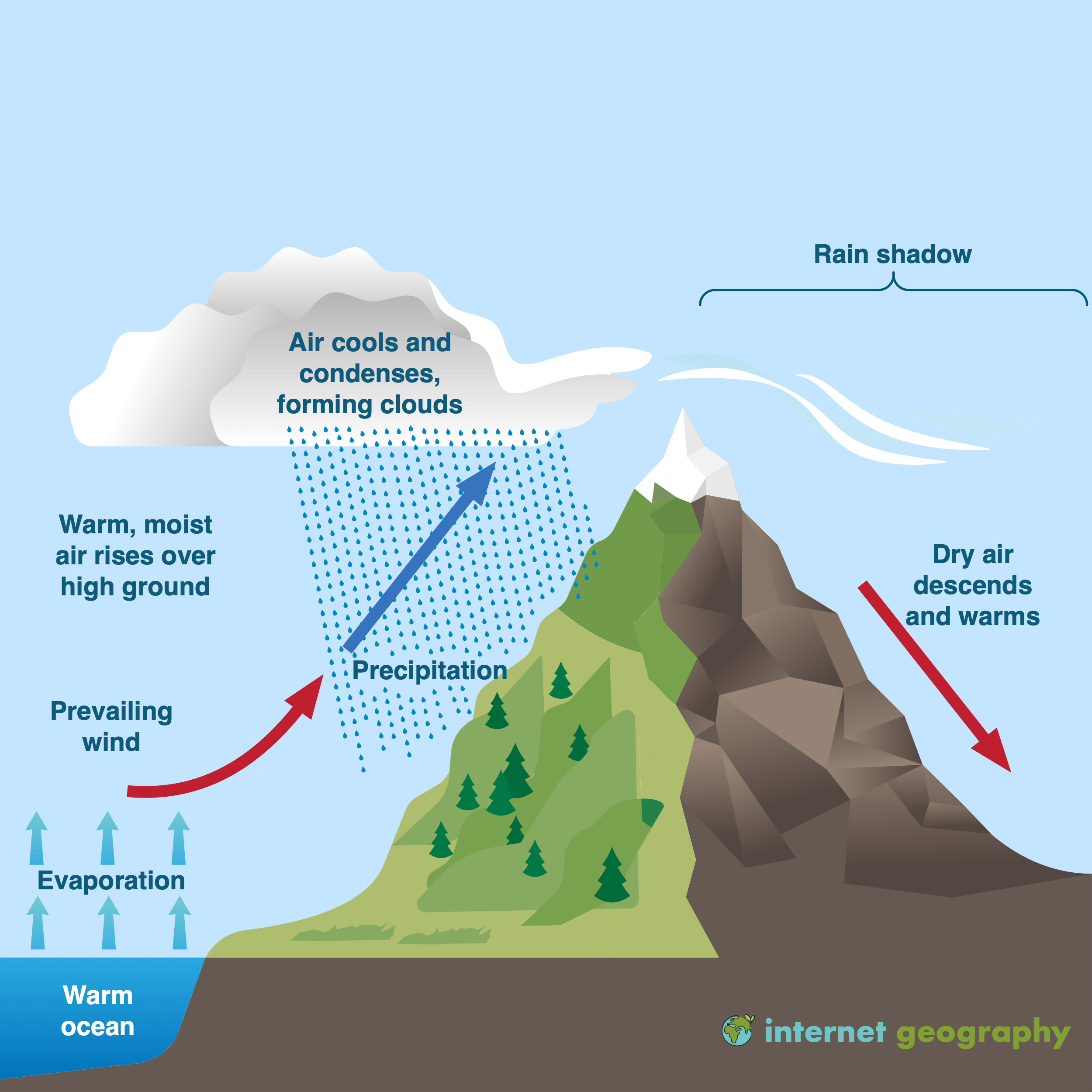 Relief/Orographic Precipitation