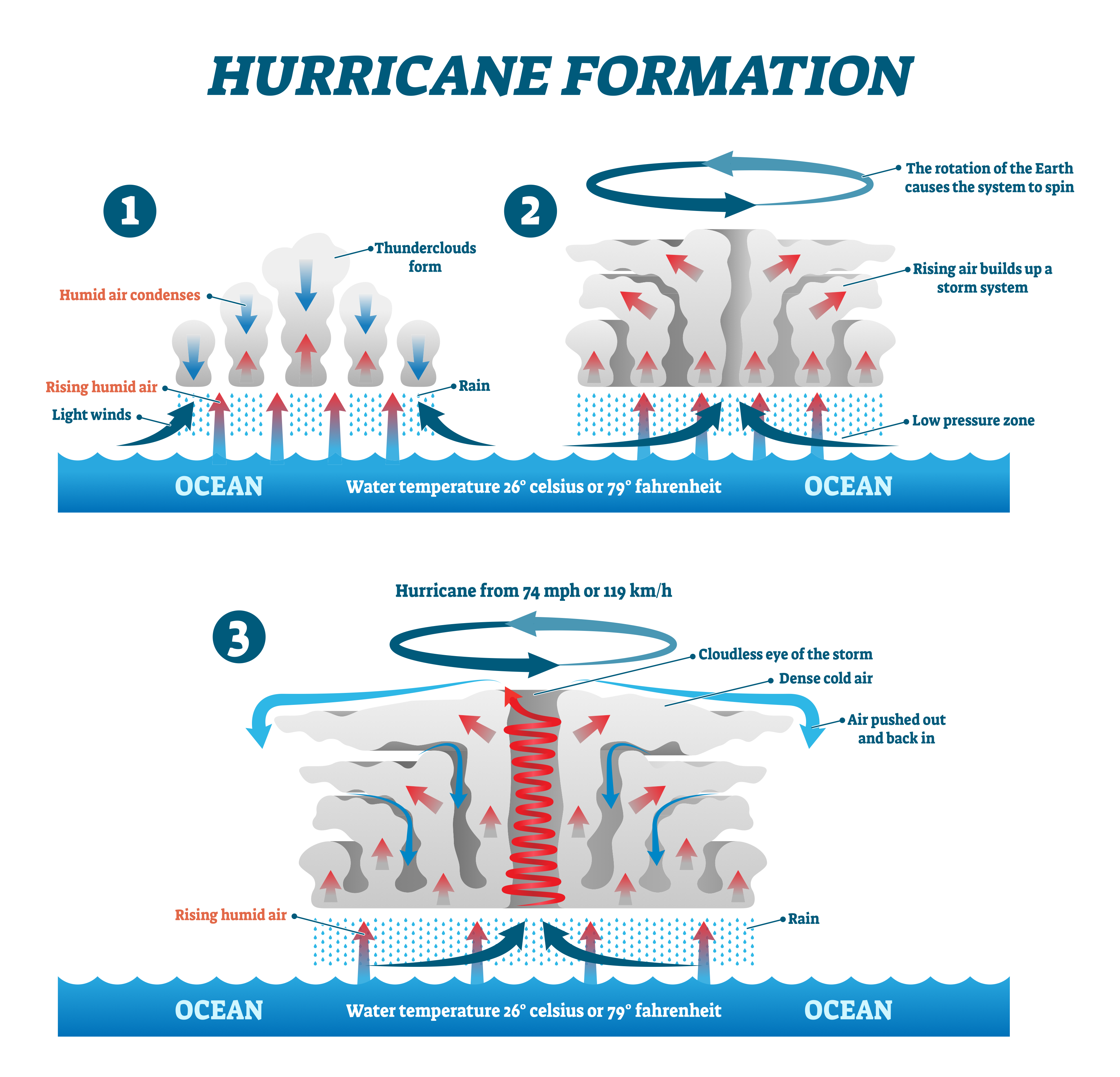 What is a Cyclone: Stages, Formation, and Impact